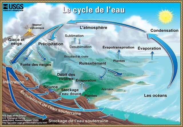 cycle eau