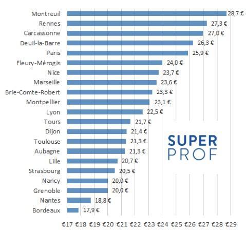tarifs décroissant dans les villes francaise