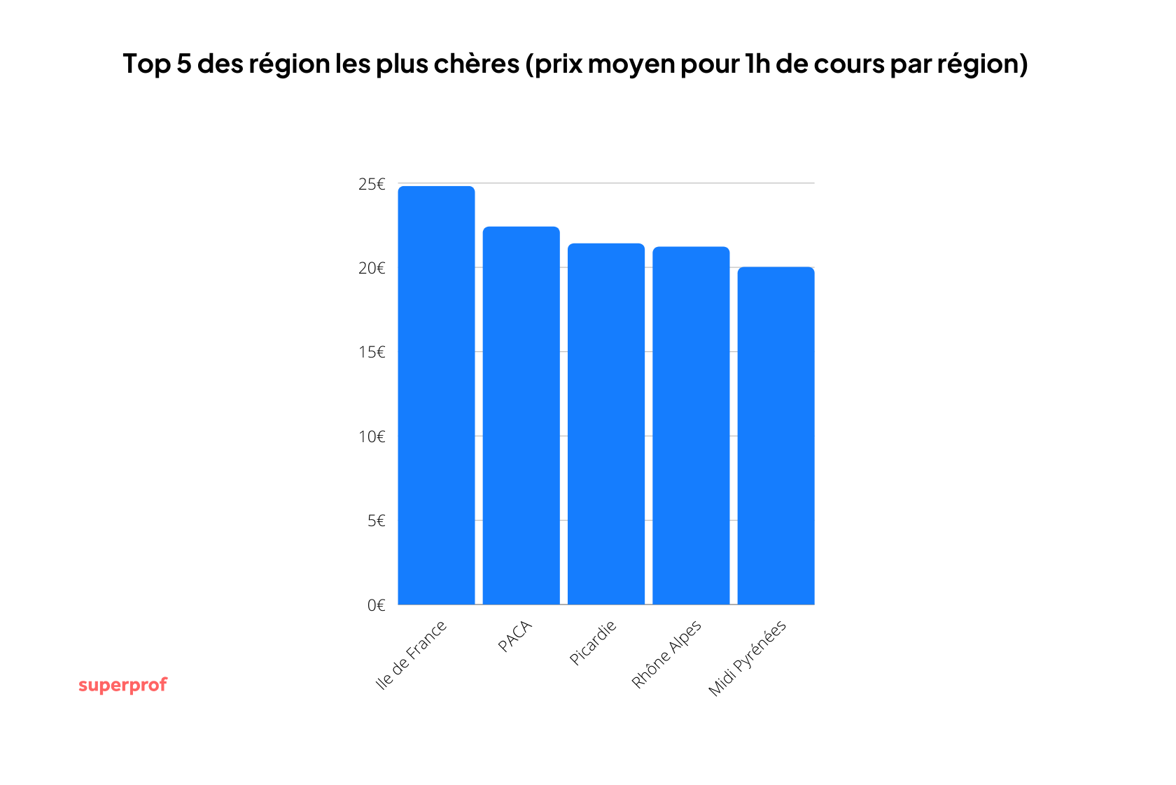 Quel est le tarif moyen des cours selon les régions ?