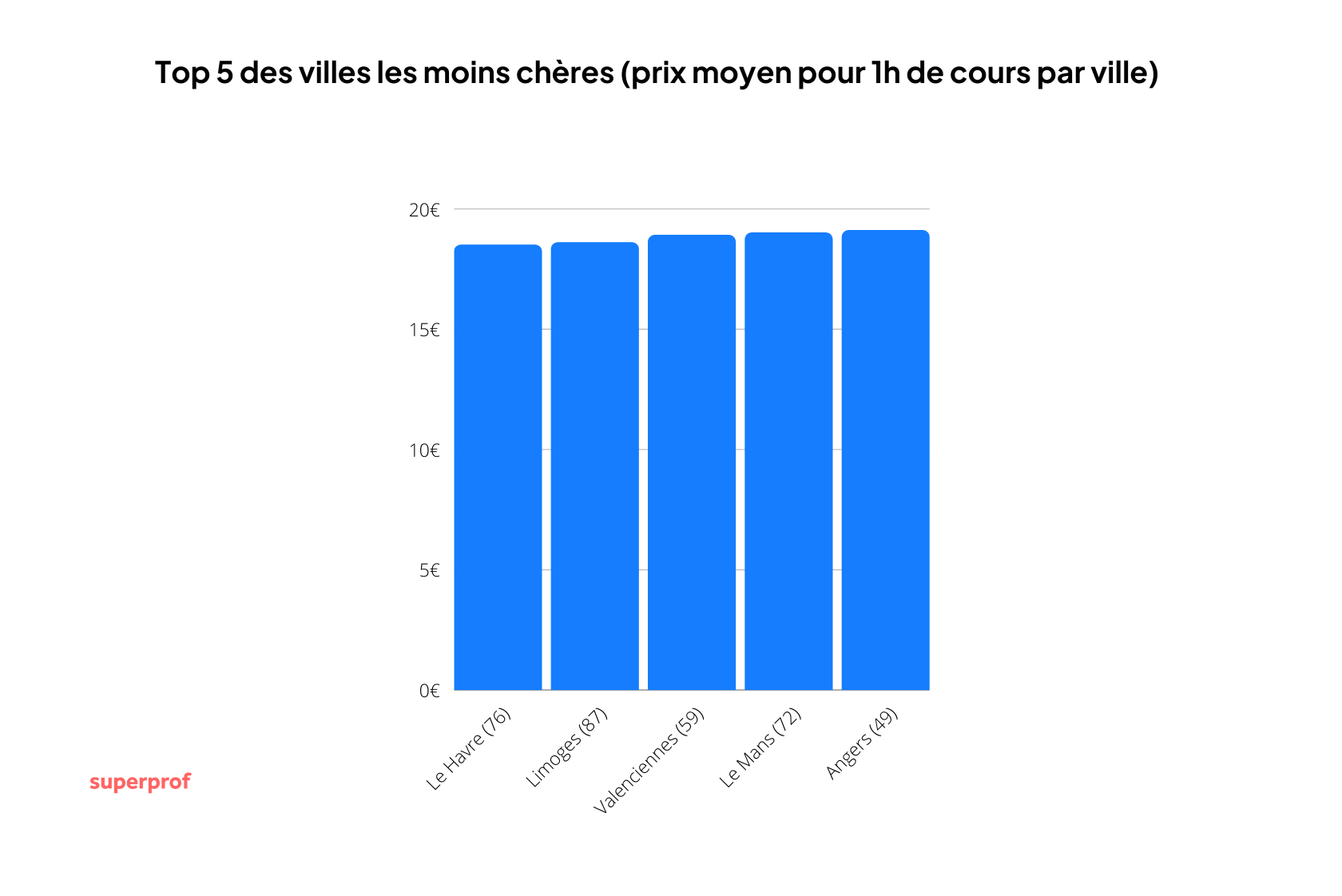 Comment réduire le coût des cours particuliers ?