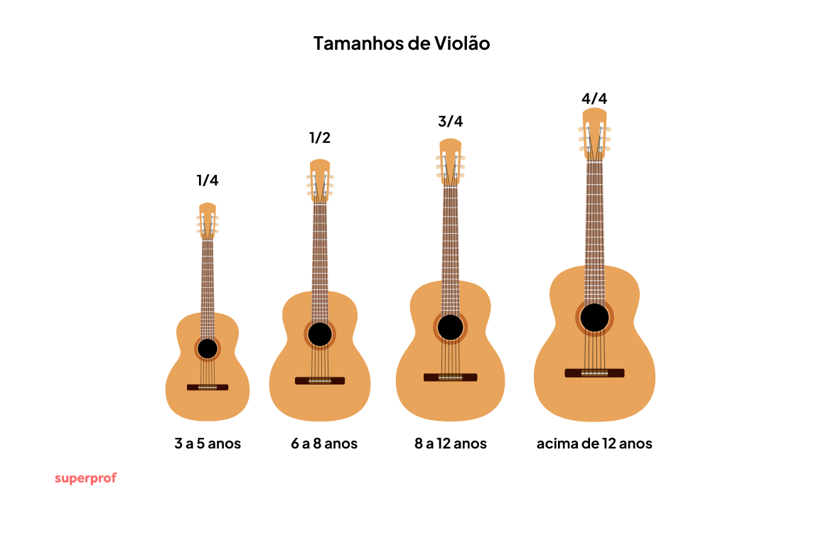 imagem com tamanhos e formatos de violão para escolher o melhor e mais adequado