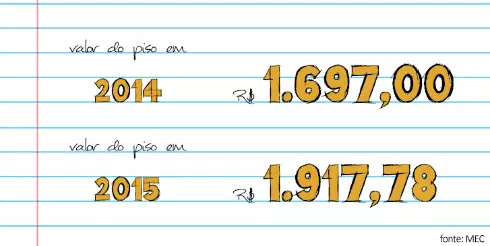 O pagamento dos educadores das instituições dos estados e dos municípios por lei