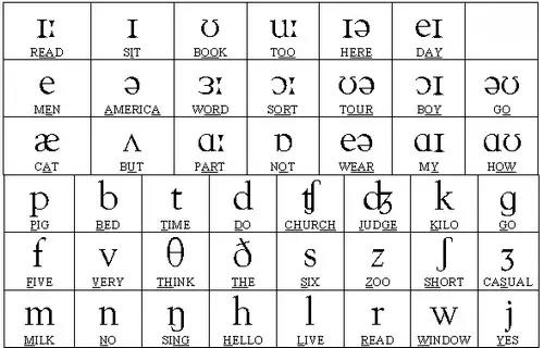 Aprenda a pronunciar o inglês corretamente!
