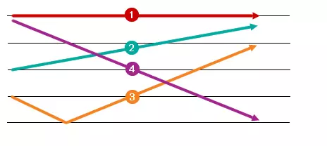 A oralidade é essencial, como o léxico ou a sintaxe, em chinês: se você é um barítono, um tenor ou um soprano, nada é feiticeiro!