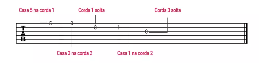 Partitura de uma guitarra