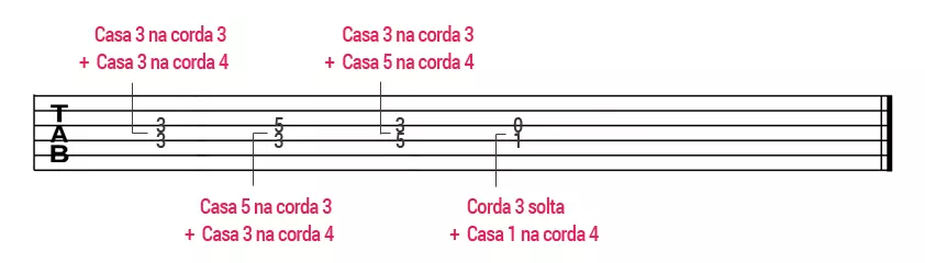 Cordas, corpo, acordes... tudo é musica