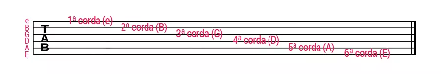 As cordas da guitarra ou viola