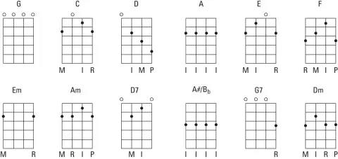 A pauta musical é fundamental