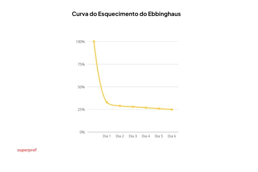 Gráfico mostra como funciona a curva de esquecimento segundo os estudos do ebbinghaus