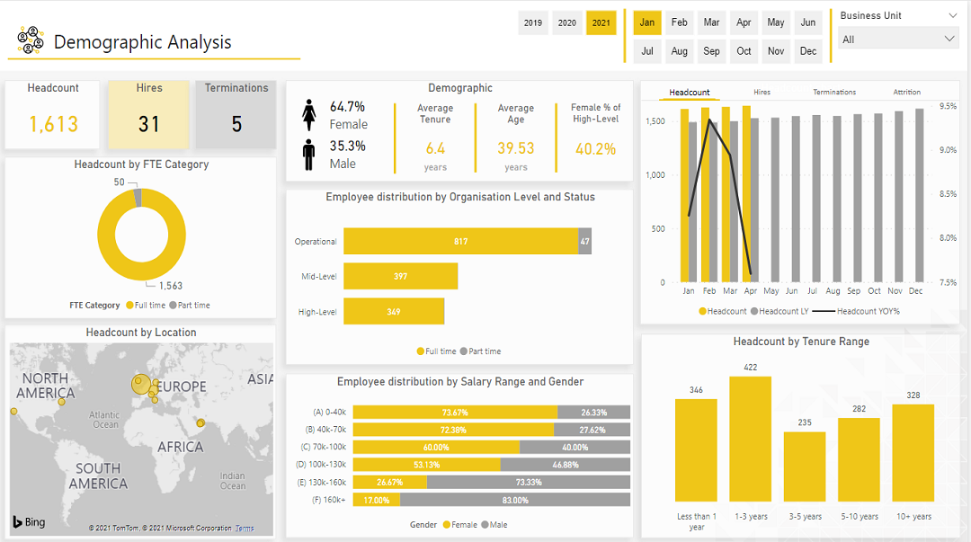 Exemplo de dashboard de Power BI em Recursos Humanos