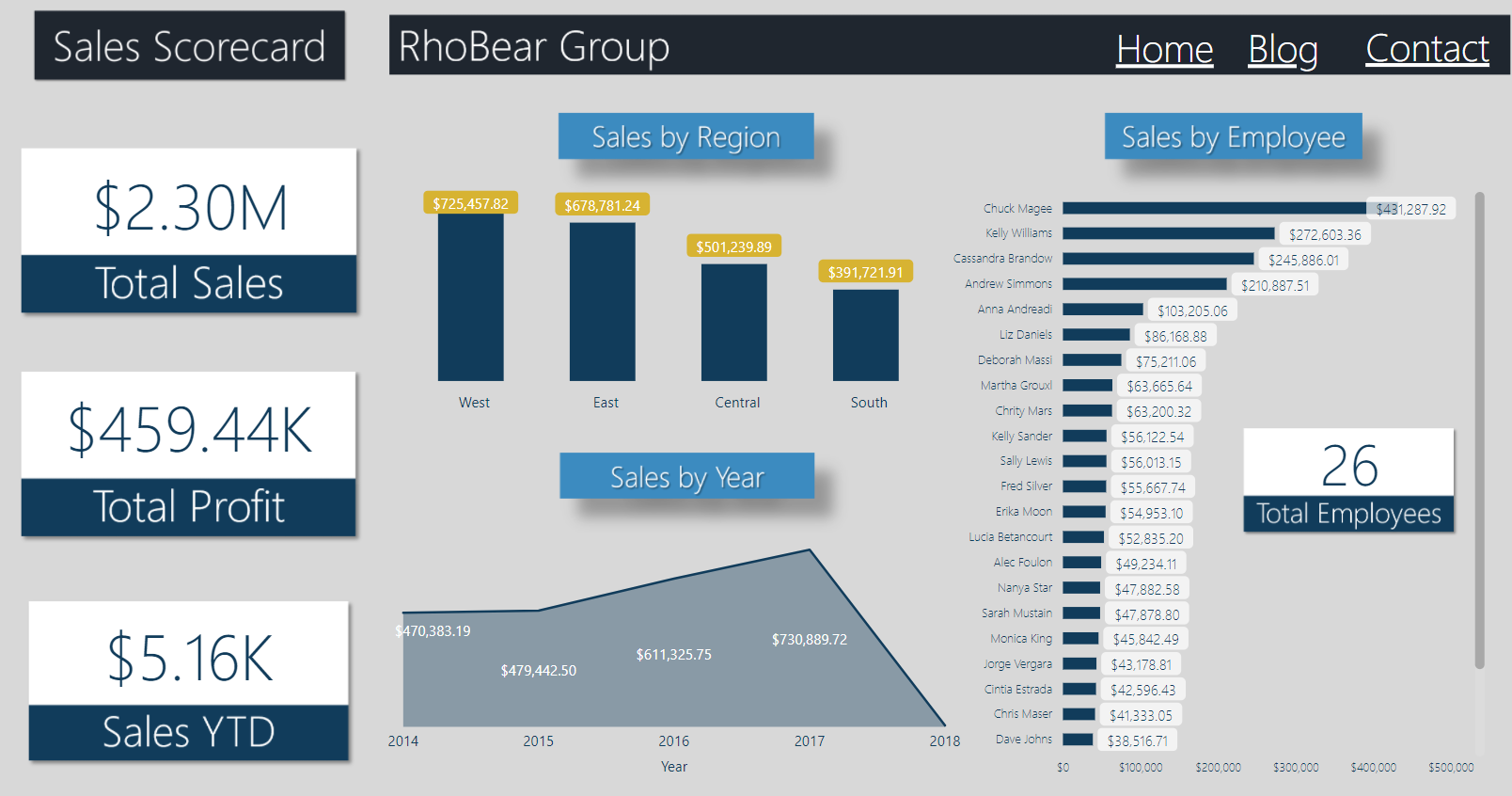 Exemplo de Sales Scorecard Dashboard do Power BI