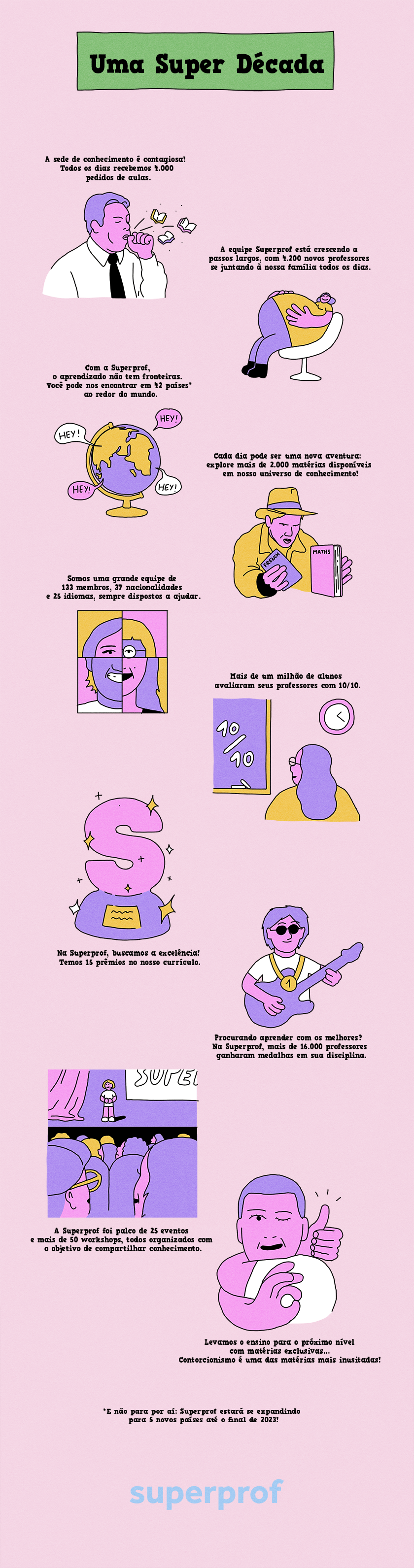 Infográfico apresentando dados da empresa Superprof nos últimos 10 anos