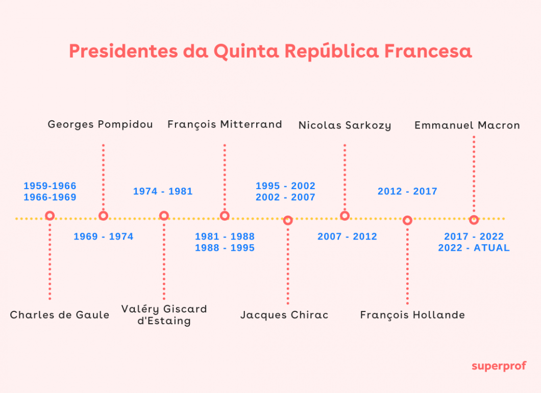 Resumo da história da França