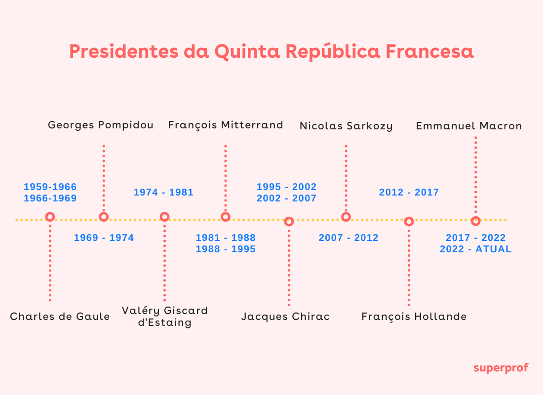 Linha do tempo que mostra os presidentes que fizeram parte da quinta republica francesa com data dos mandatos