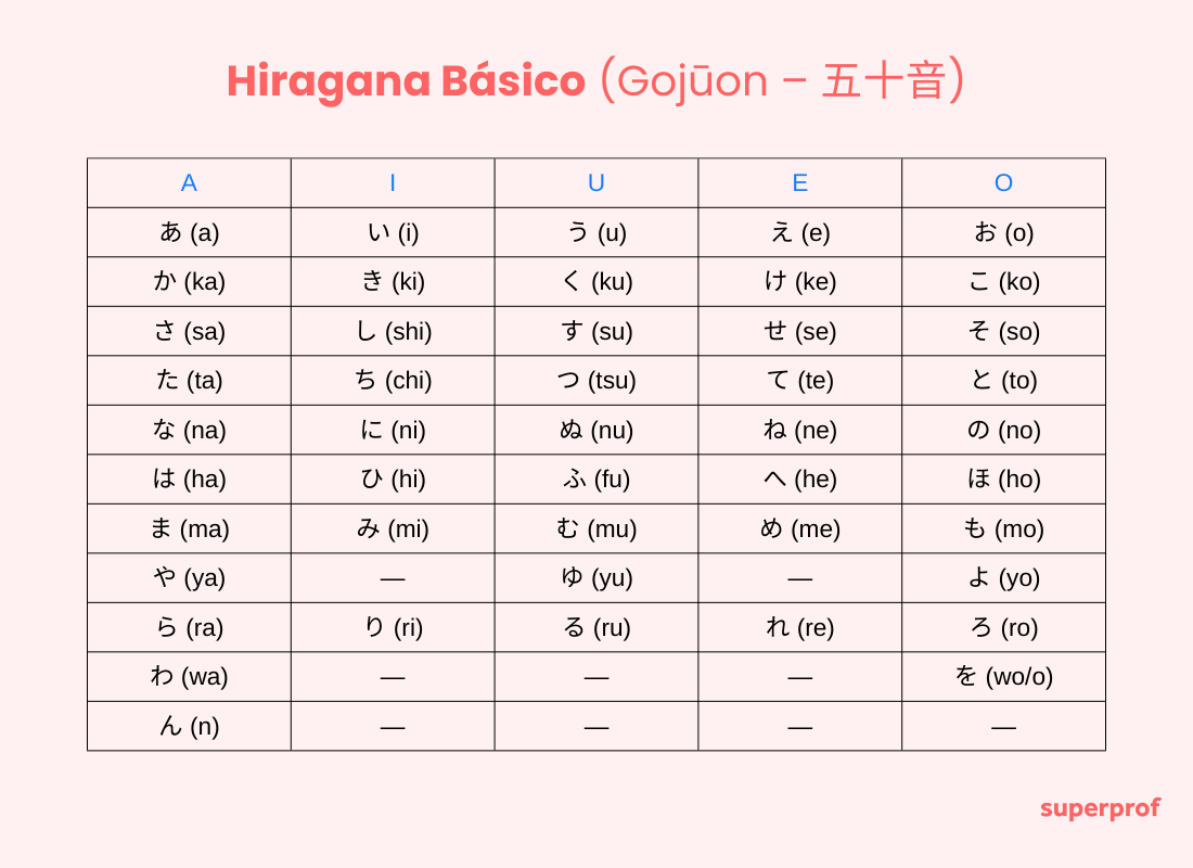Tabela com o alfabeto hiragana em fundo rosa