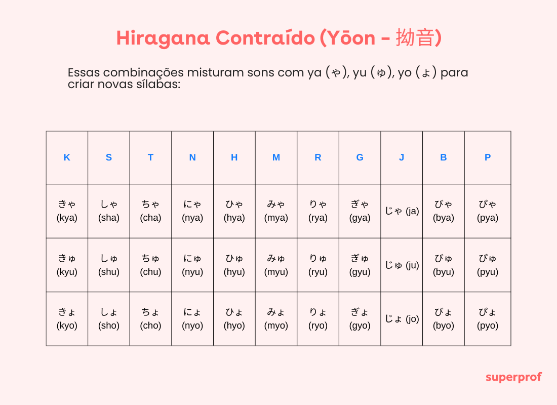 Tabela com o alfabeto contraido japonês em fundo rosa