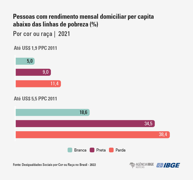Gráfico de pessoas com rendimento mensal domiciliar per capita abaixo da linha da pobreza.