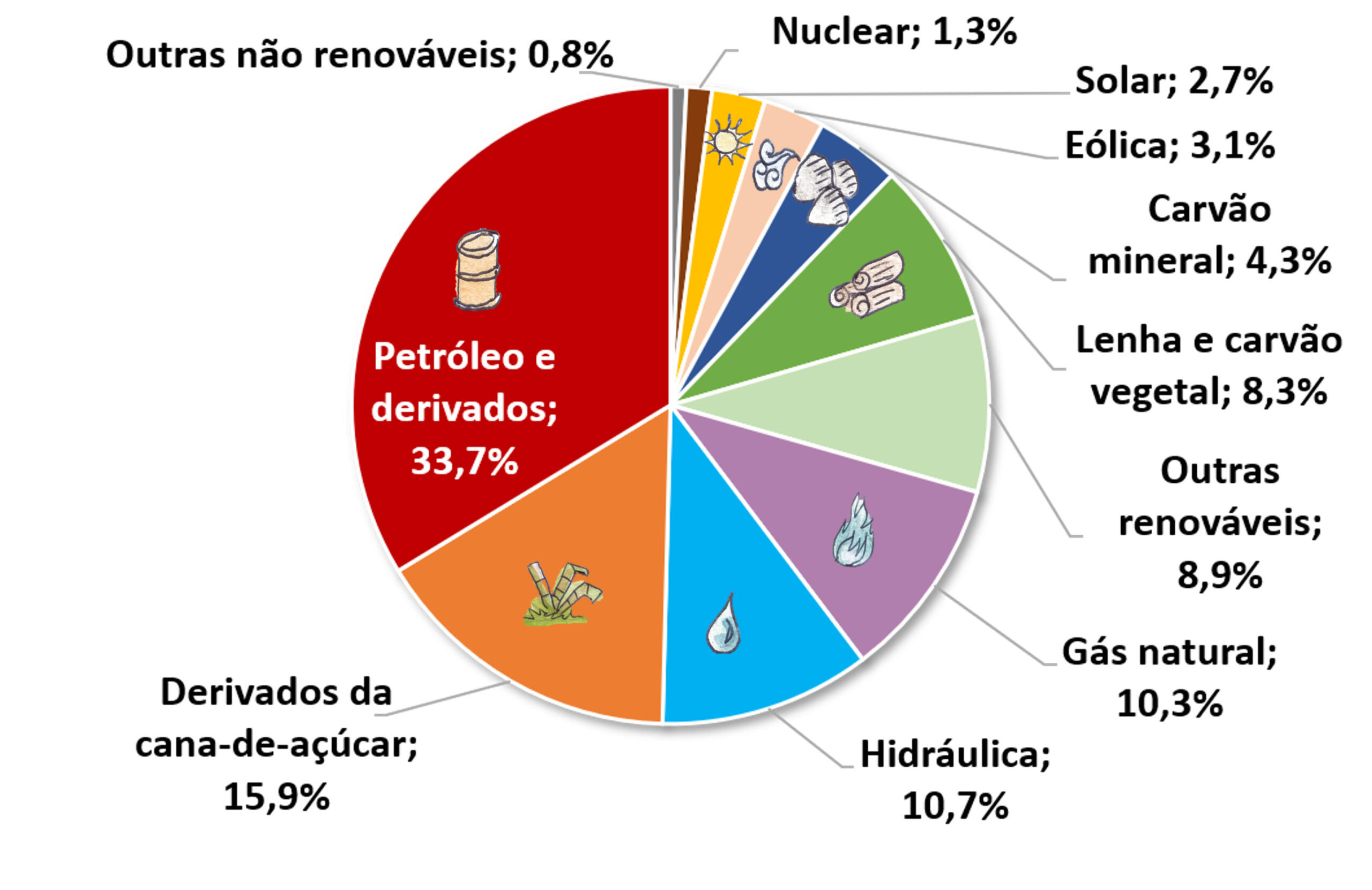 Gráfico da Matriz Energética do Brasil.