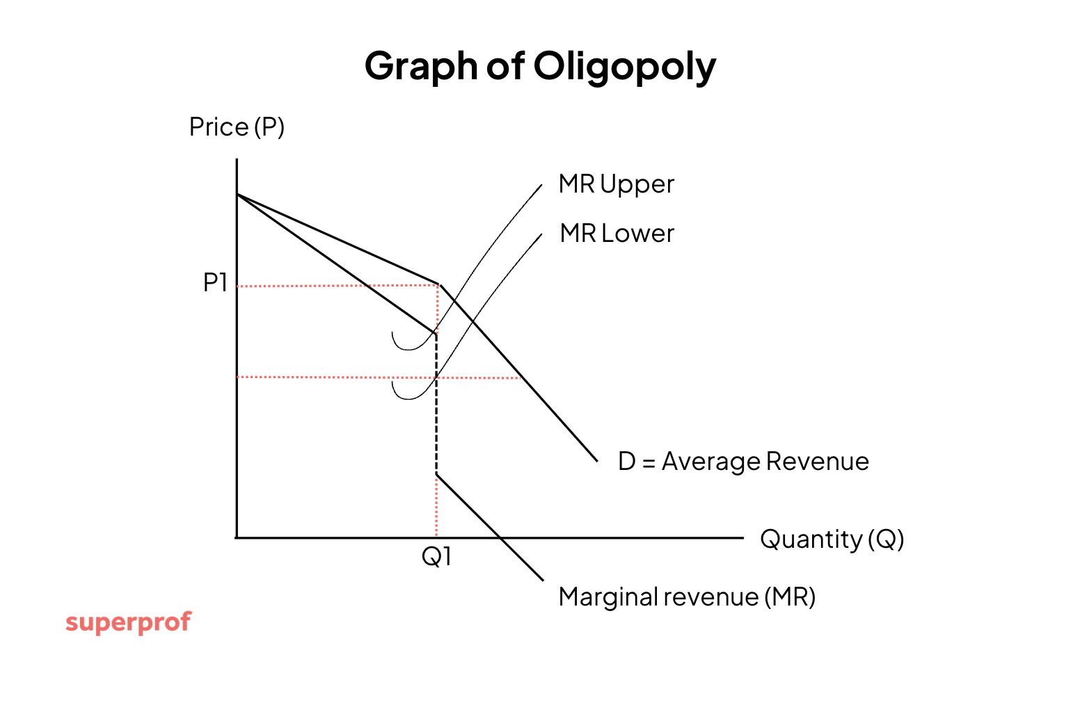 Graph illustrating oligopoly market structure, showing price, average revenue, and marginal revenue curves with identified points P1 and Q1.