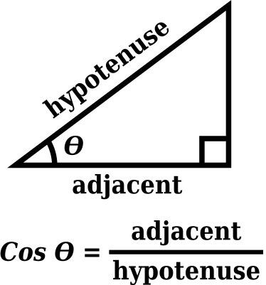 Right triangle labeled with angle θ, sides hypotenuse and adjacent; cosine θ equals adjacent divided by hypotenuse formula shown.