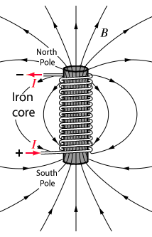 An electromagnet made from a coil of wire wrapped around an iron core, producing a magnetic field when electric current flows through the coil.