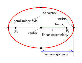 Diagram of an ellipse showing center, foci (F1, F2), vertices, co-vertex, semi-major and semi-minor axes, and linear eccentricity.