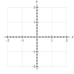 A Cartesian coordinate plane with $x$ and $y$ axes marked from $-2$ to $2$ in increments of one, suitable for plotting graphs.