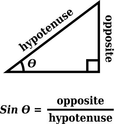 Right triangle labeled with angle θ, opposite side, hypotenuse, and sine formula: Sin θ = opposite divided by hypotenuse.