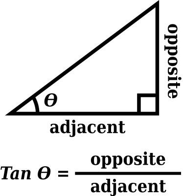 Right triangle labeled with angle θ, opposite and adjacent sides, and the formula tan(θ) = opposite divided by adjacent.