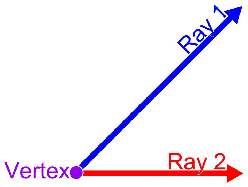 Diagram illustrating an angle formed by two rays, Ray 1 (blue) and Ray 2 (red), originating from a central Vertex labeled in purple.
