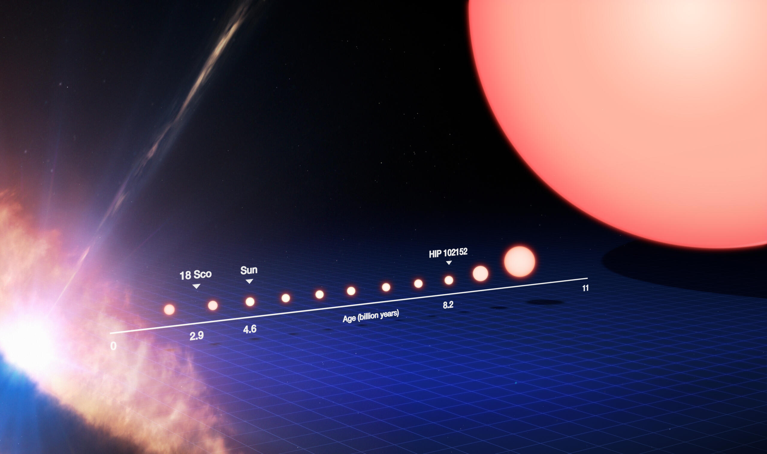 an illustrative diagram depicting the life cycle of a sun-like star in size, demonstrating how a red giant is hundreds of times the size it was when it was a main-sequence star