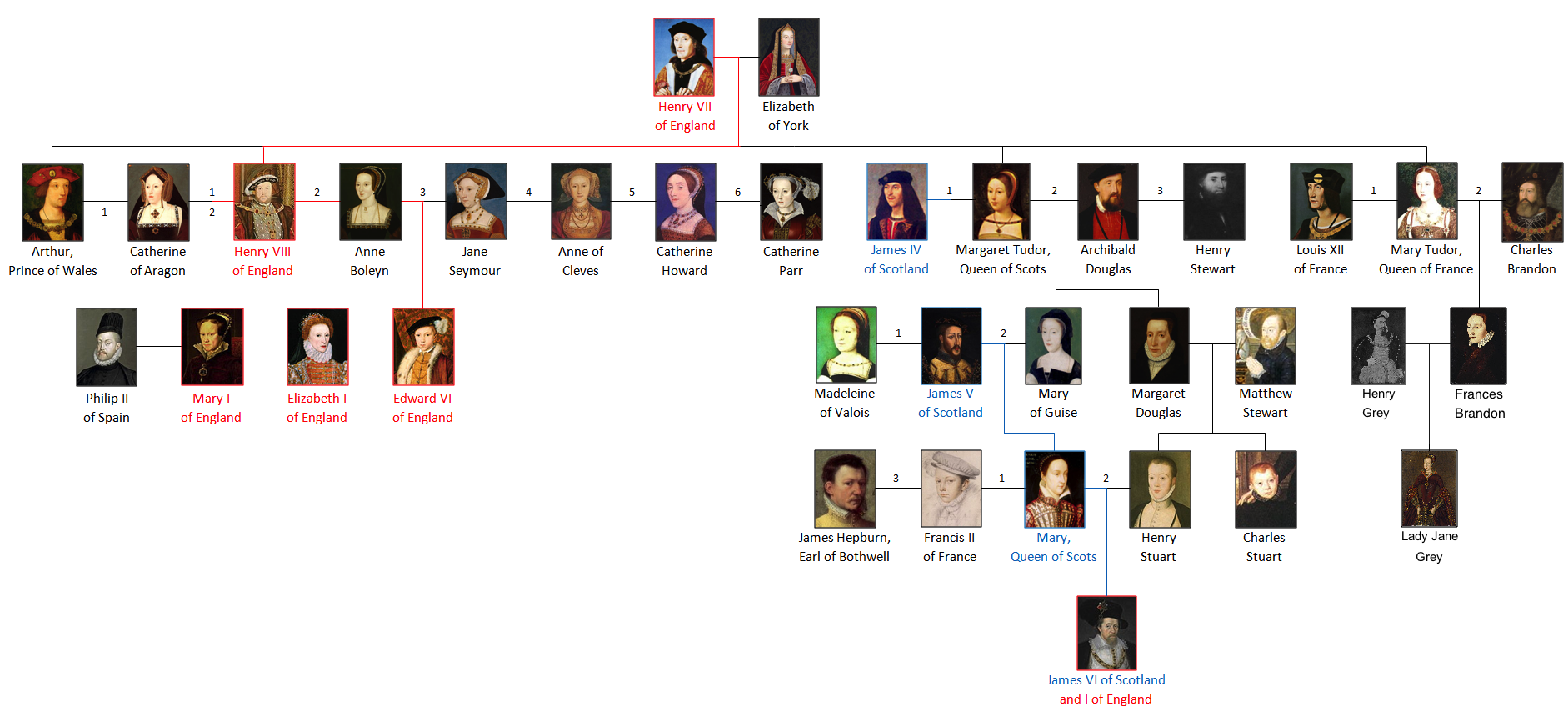 Family tree of the House of Tudor, showing the lineage from Henry VII to Elizabeth I. The diagram includes key members such as Henry VIII and his children, Edward VI, Mary I, and Elizabeth I, along with connections to other European royal families. Branches illustrate marriages, heirs, and notable historical relationships.