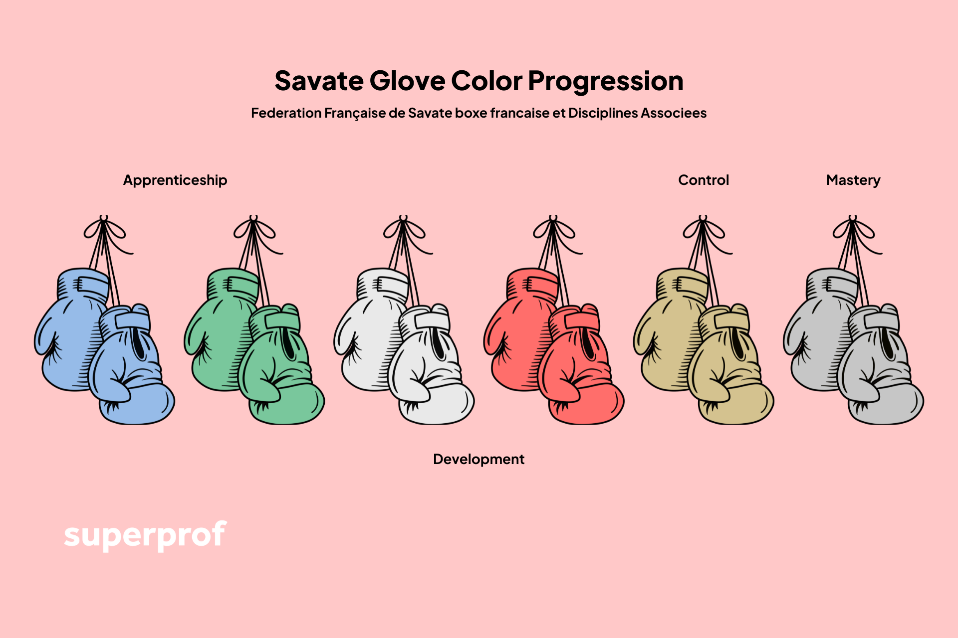 Illustration of the Savate Glove Color Progression used in French boxing, showing different glove colors that represent skill levels — blue and green for apprenticeship, white for development, red for control, and yellow and silver for mastery. The image is titled “Savate Glove Color Progression” and is branded with the Superprof logo on a pink background.