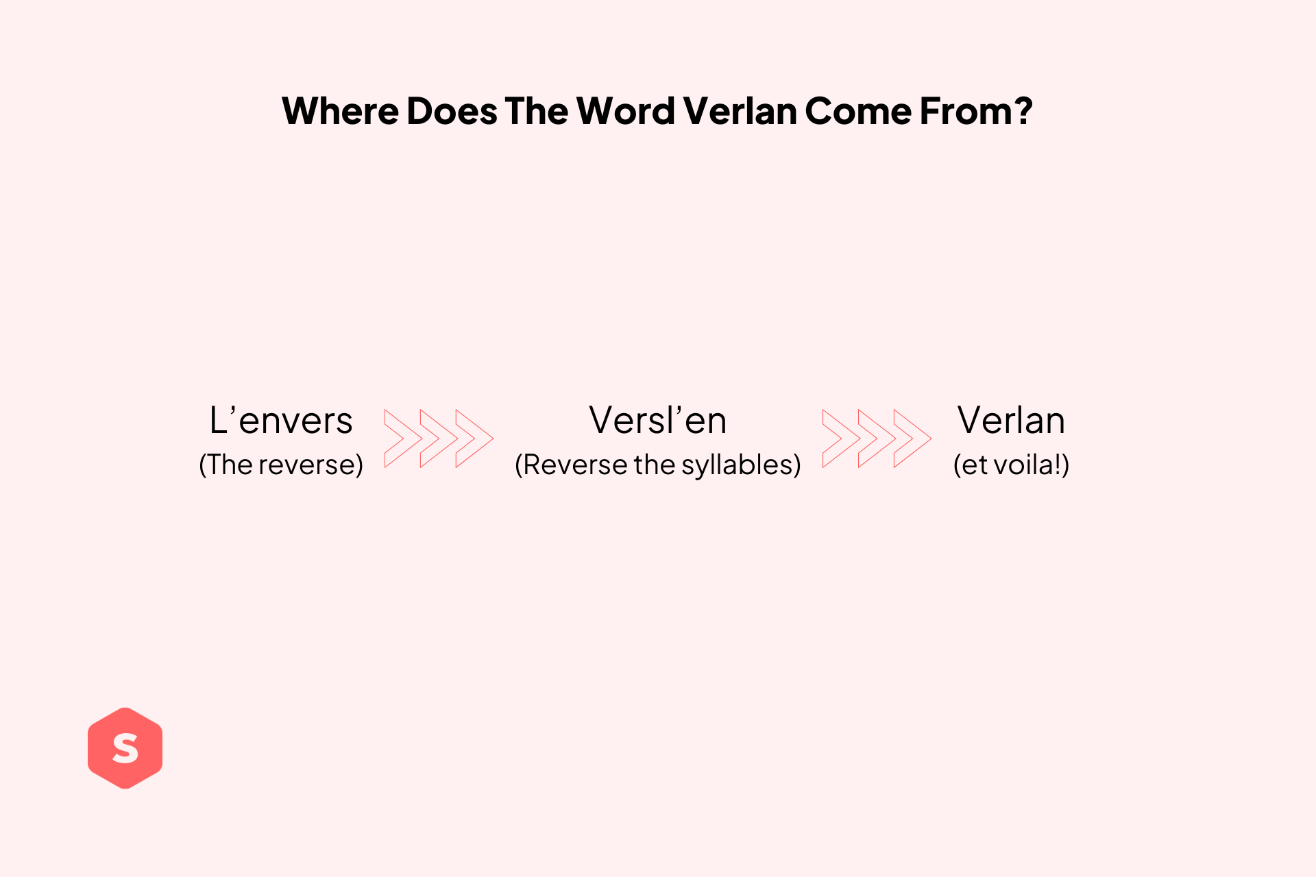 Infographic showing how the French word “l’envers” becomes “verlan” by reversing the syllables.