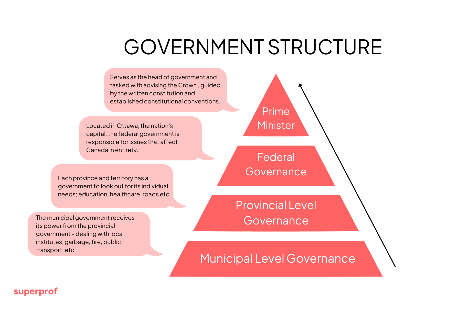 Infographic illustrating Canada's government structure, including Prime Minister, Federal, Provincial, and Municipal governance levels.
