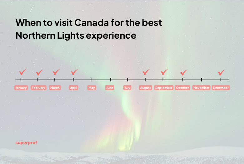 Infographic showing the best months to visit Canada for Northern Lights, highlighting January to March, August to December.