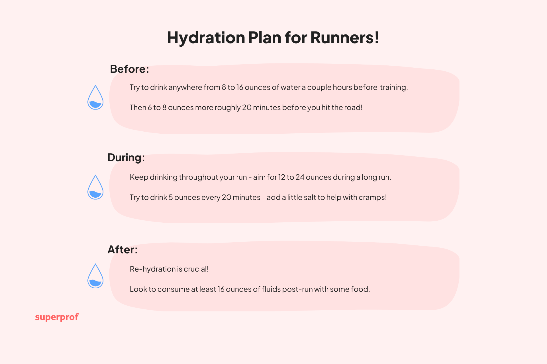 Infographic detailing a hydration plan for runners, including advice for before, during, and after a run.