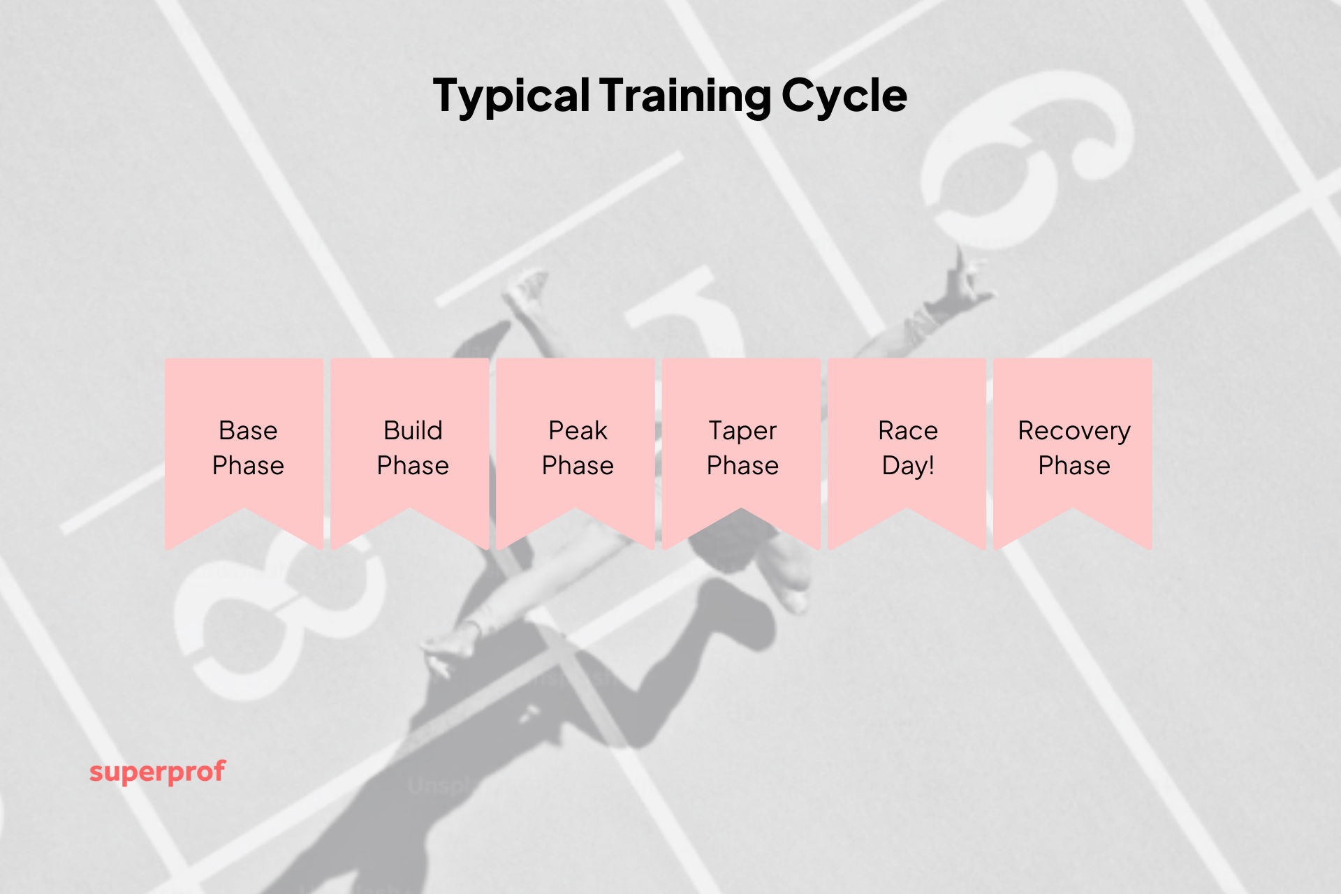 Graphic illustrating a typical training cycle with phases: Base, Build, Peak, Taper, Race Day, and Recovery, against a track background.