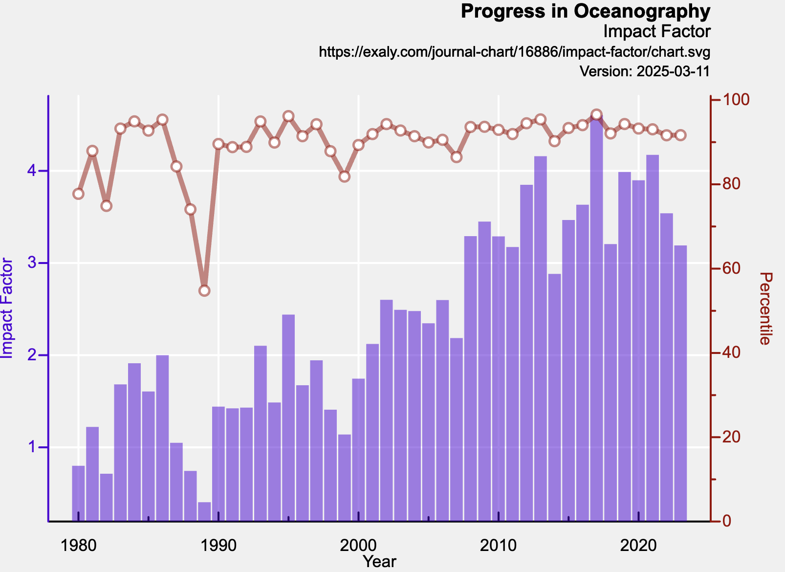 Graph showing the impact factor trend for the journal Progress in Oceanography over several decades.