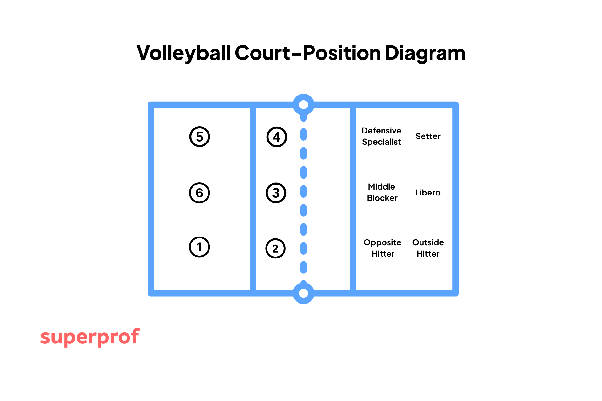 Volleyball court diagram showing six player positions numbered 1 to 6 with roles like Setter, Libero, Middle Blocker, and Hitters listed.