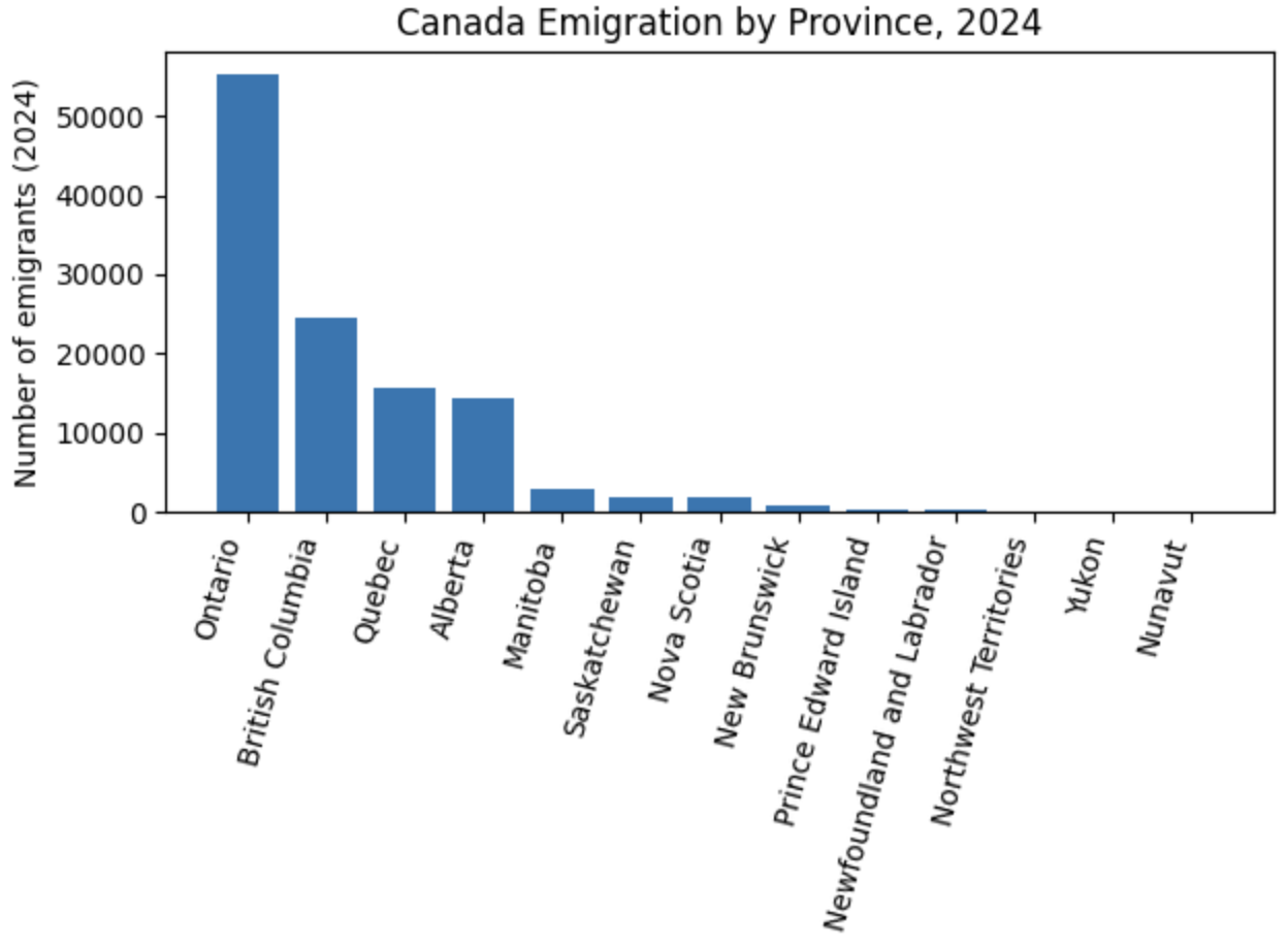 Bar chart depicting Canada emigration by province in 2024, highlighting Ontario and British Columbia as the top regions for emigrants.