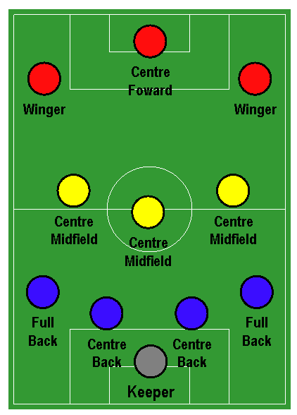Diagram of a soccer formation showing positions: keeper, full backs, centre backs, midfielders, wingers, and centre forward on the field.