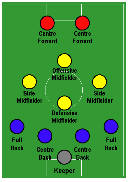 Soccer formation diagram with positions: 1 Keeper, 2 Centre Backs, 2 Full Backs, 1 Defensive Midfielder, 1 Offensive Midfielder, 2 Side Midfielders, 2 Centre Forwards.