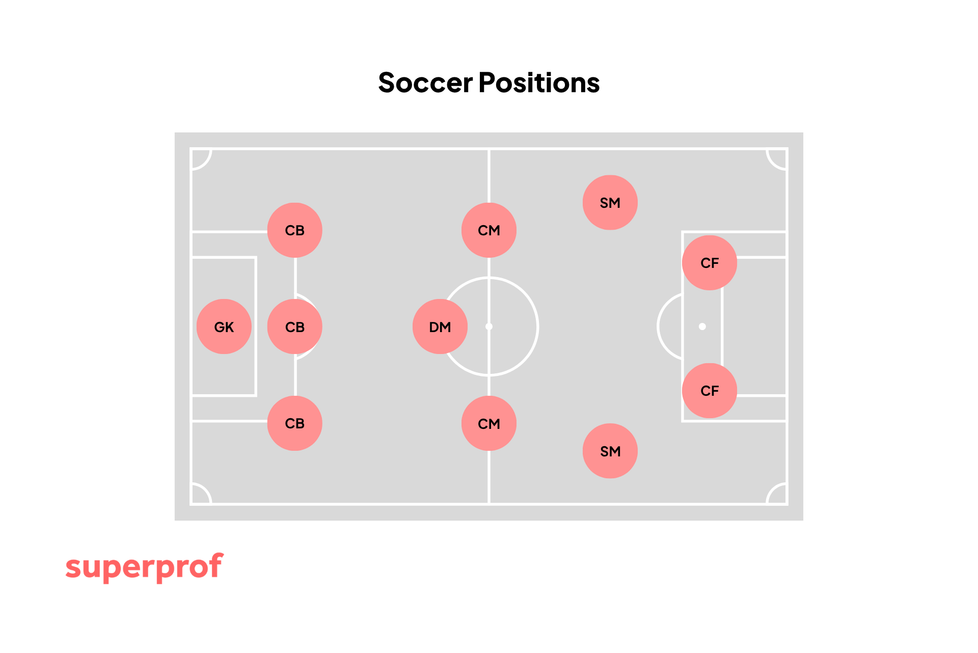Soccer field diagram showing player positions: GK, CB (3), DM, CM (2), SM (2), and CF (2) in a 3-2-2-3 formation.