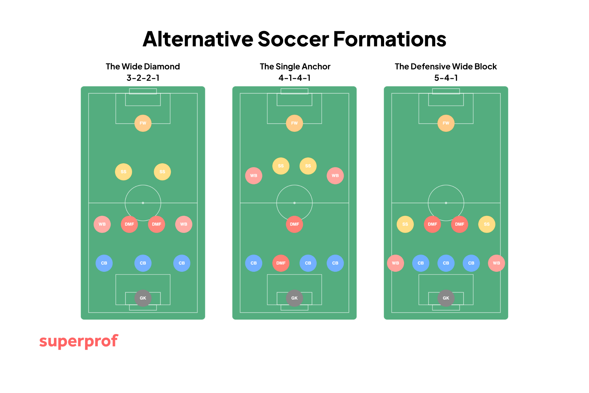 Diagram showing three soccer formations: Wide Diamond (3-2-2-1), Single Anchor (4-1-4-1), and Defensive Wide Block (5-4-1) with player positions.