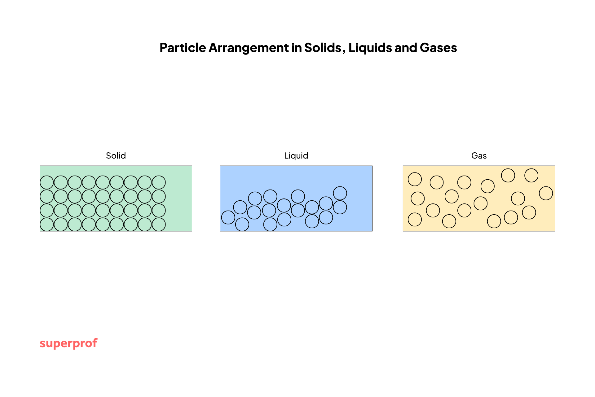 Diagram showing particle arrangements: solids have tightly packed particles, liquids have loosely grouped particles, gases have dispersed particles.