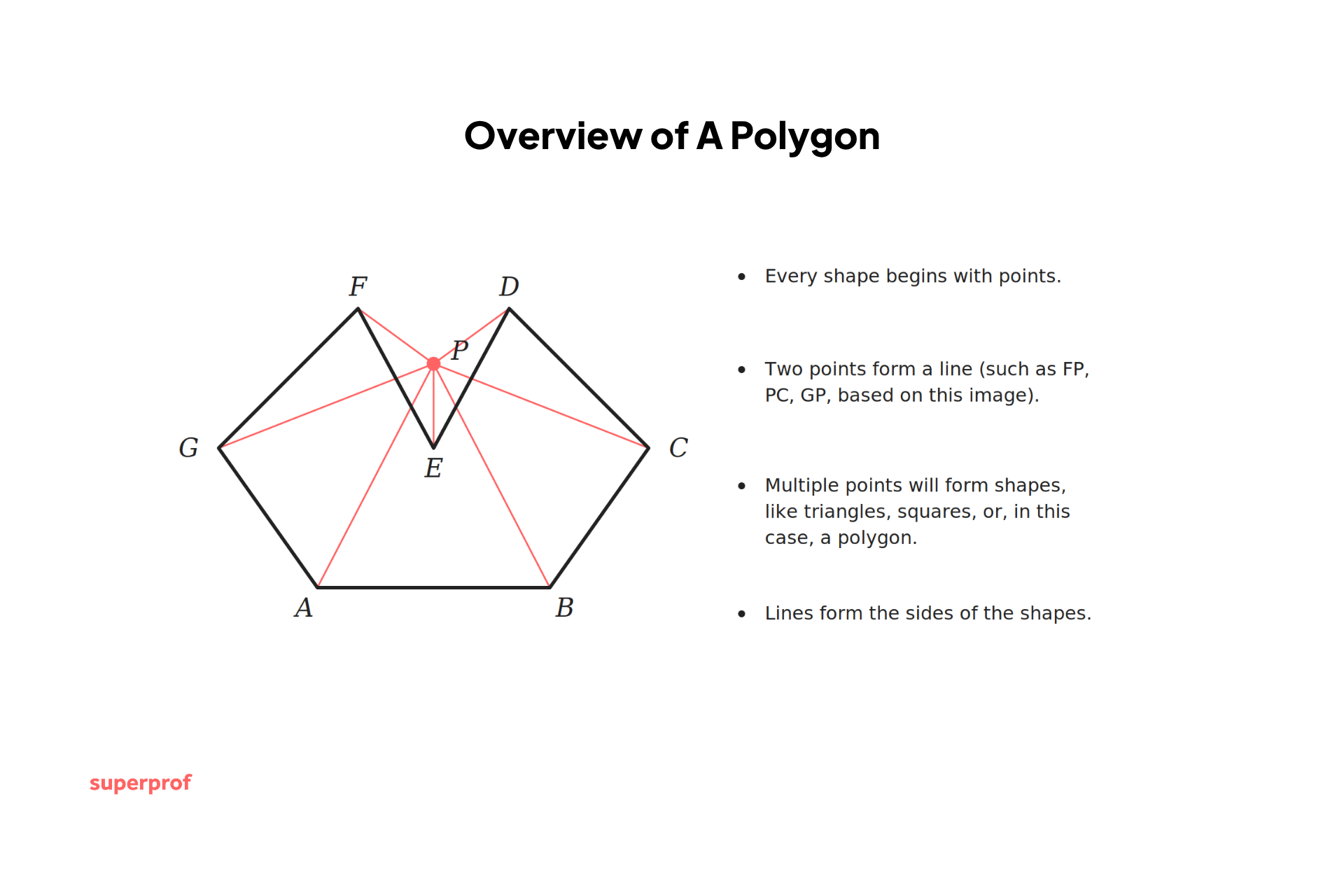 Polygon diagram labeled with points and lines, illustrating how points form lines and shapes, accompanied by explanatory text about polygons.