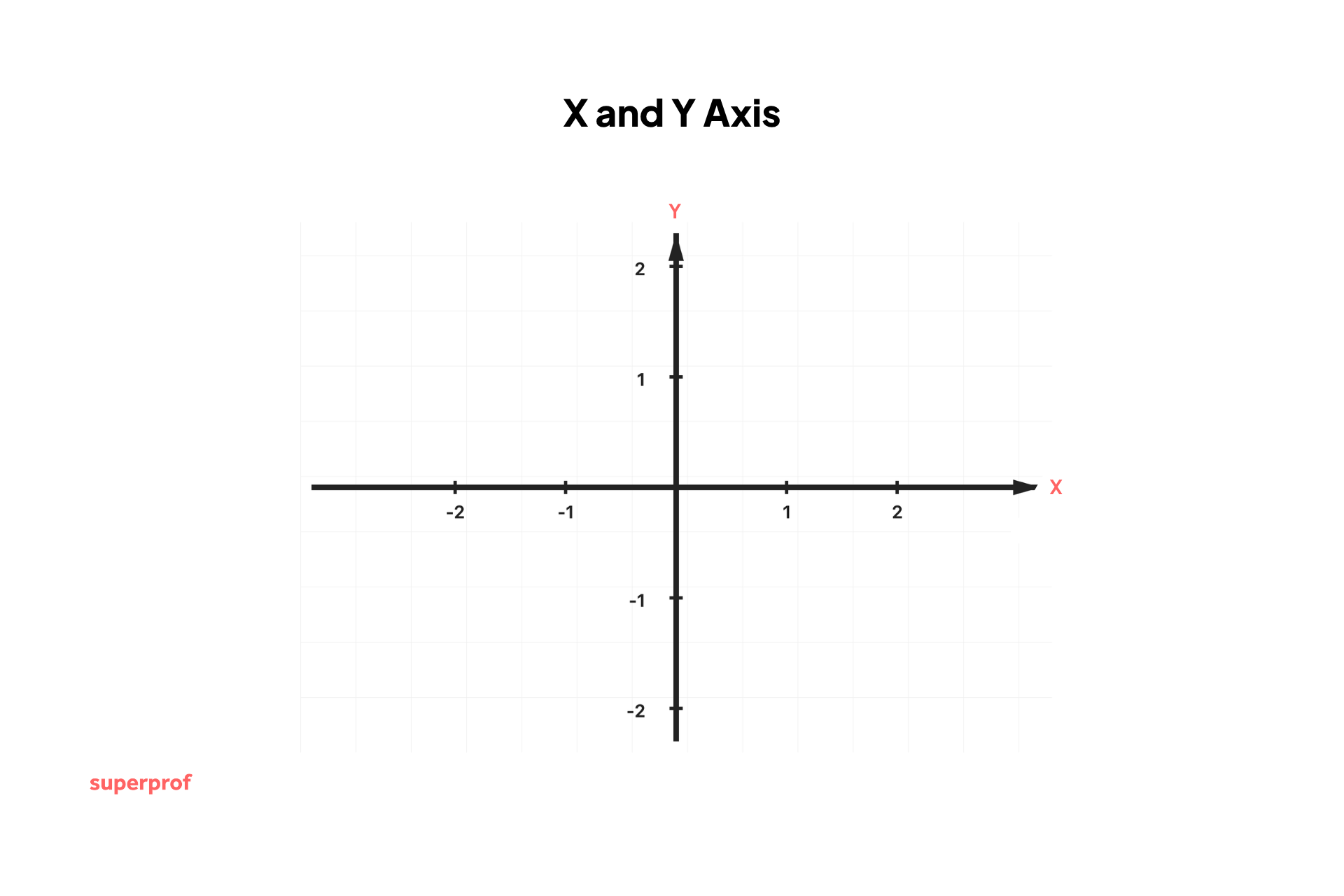 Graph showing X and Y axes with values from -2 to 2 and labeled arrows indicating positive directions of both axes.