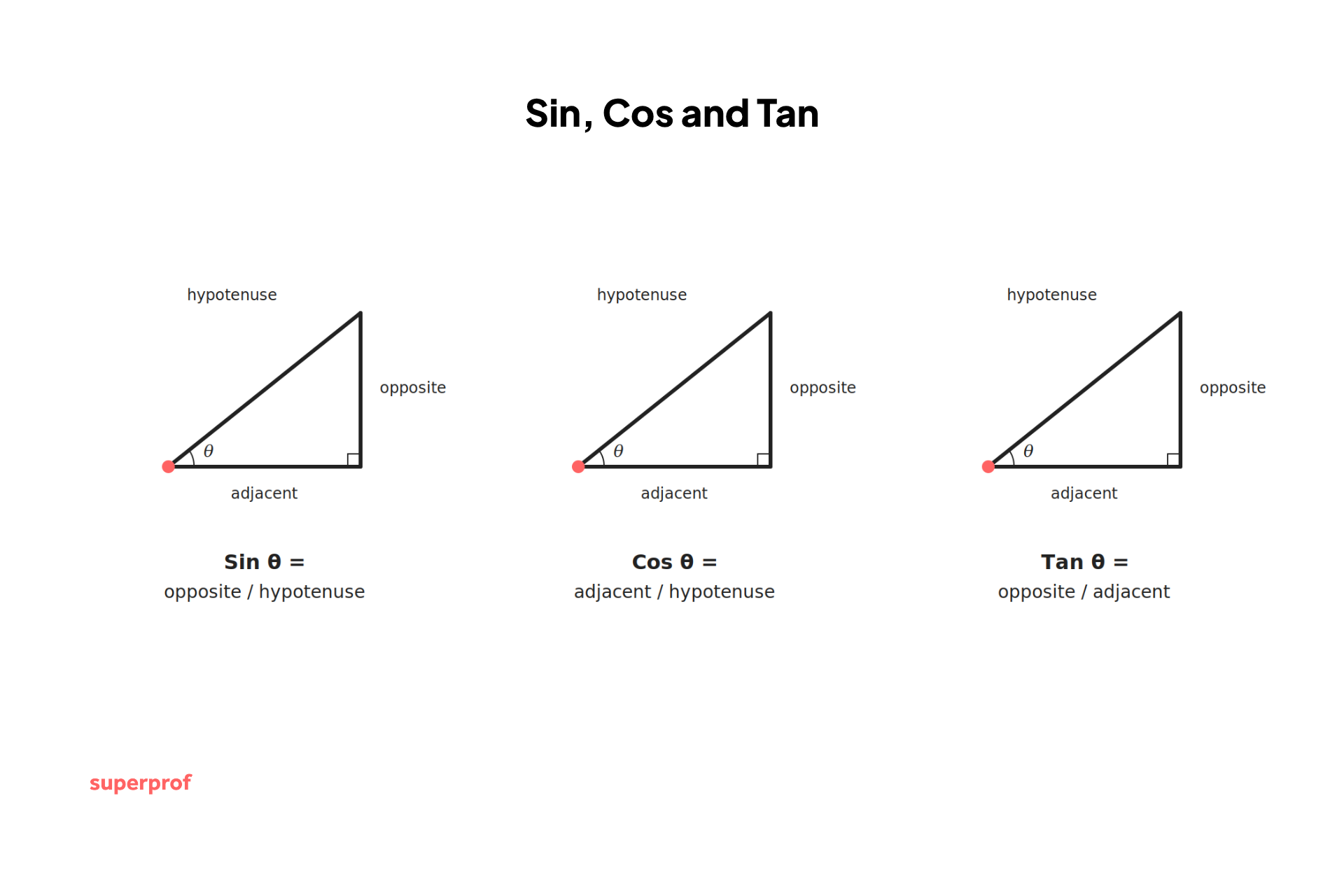 Three right triangles show sine, cosine, and tangent formulas with labeled sides: opposite, adjacent, hypotenuse, and angle θ.