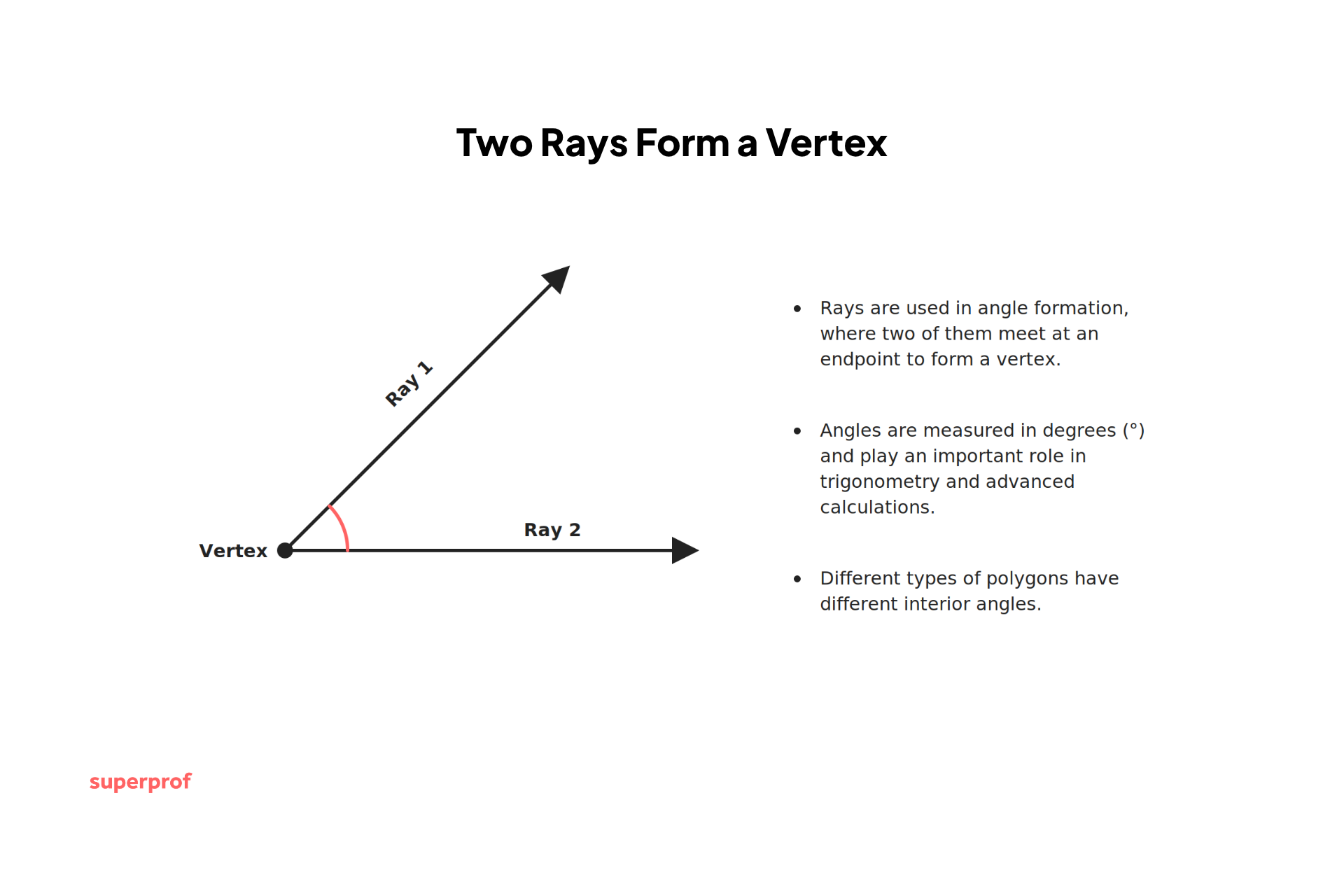Diagram showing two rays labeled Ray 1 and Ray 2 meeting at a vertex to form an angle.